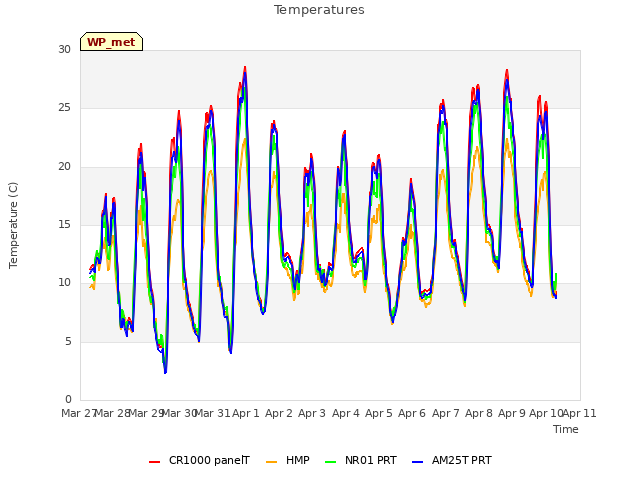 plot of Temperatures