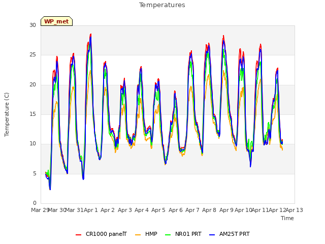 plot of Temperatures