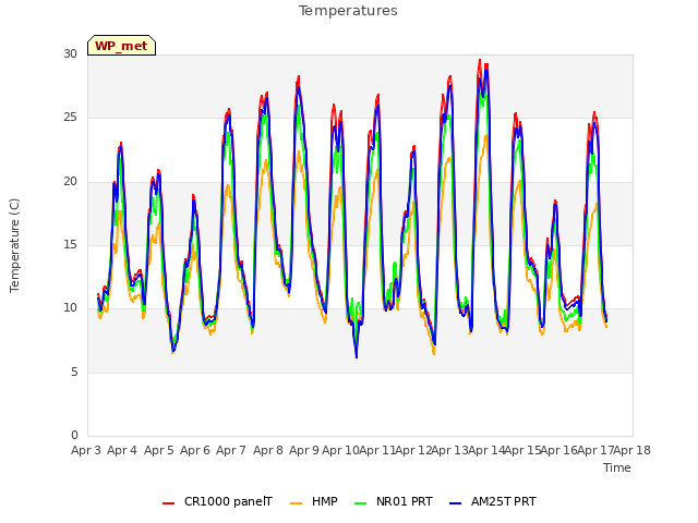 plot of Temperatures