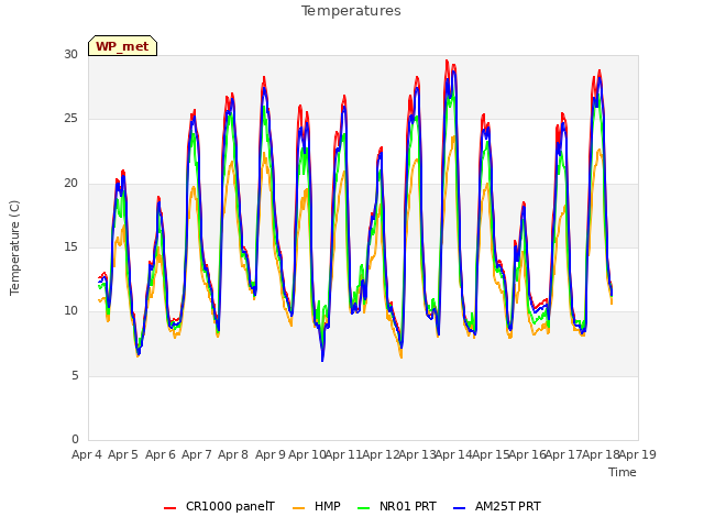 plot of Temperatures