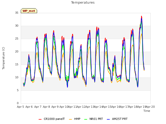 plot of Temperatures