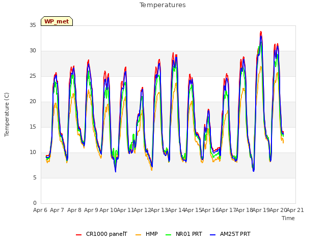 plot of Temperatures