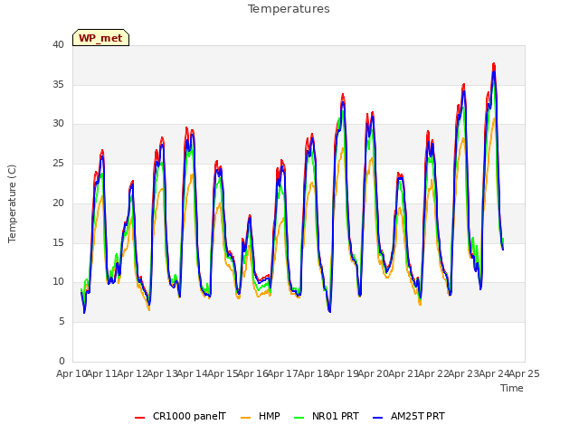 plot of Temperatures