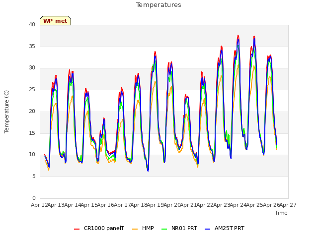 plot of Temperatures