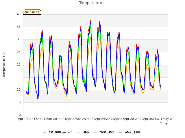 plot of Temperatures