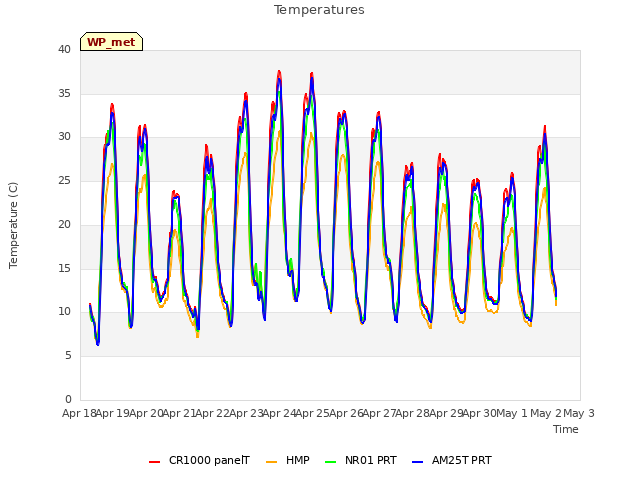 plot of Temperatures