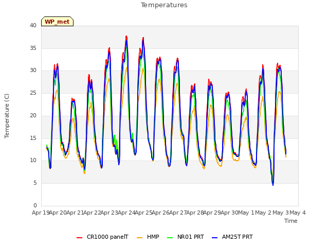 plot of Temperatures