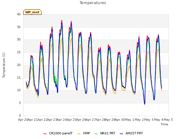 plot of Temperatures