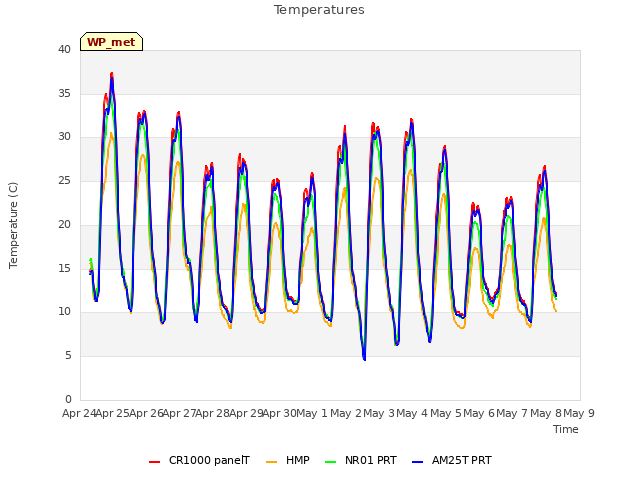 plot of Temperatures