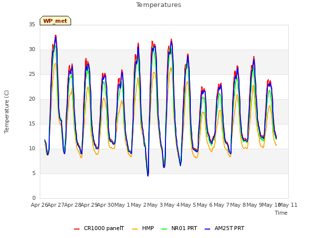 plot of Temperatures