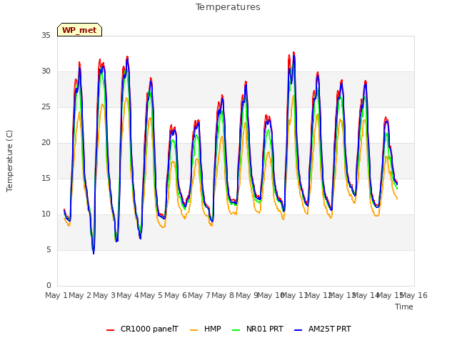 plot of Temperatures