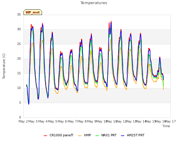 plot of Temperatures