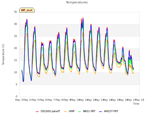 plot of Temperatures