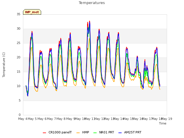 plot of Temperatures