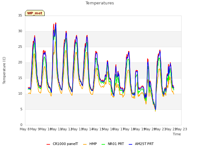 plot of Temperatures