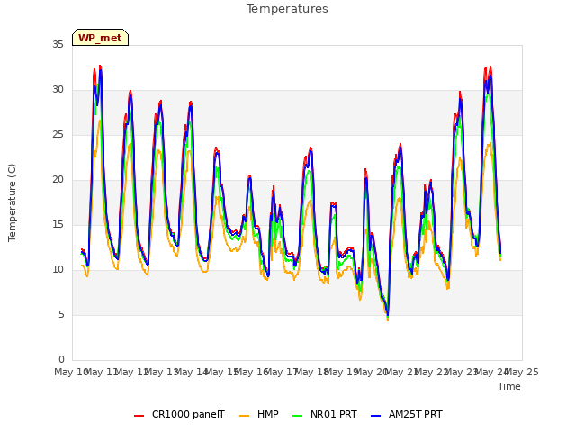 plot of Temperatures