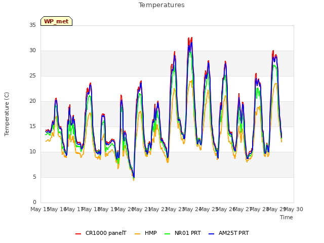 plot of Temperatures