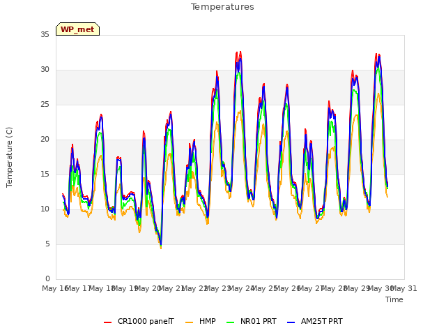 plot of Temperatures