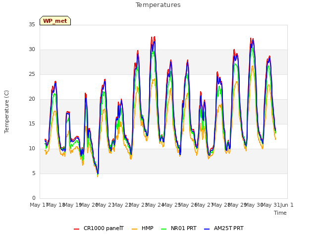 plot of Temperatures