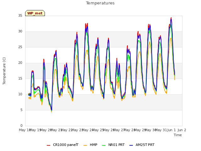 plot of Temperatures