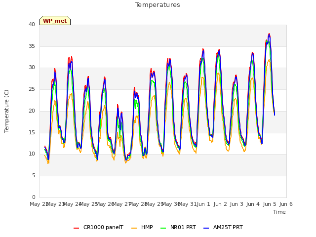 plot of Temperatures