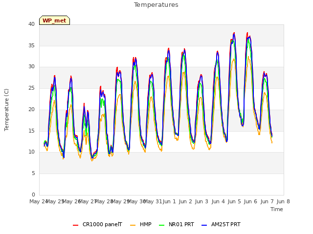 plot of Temperatures