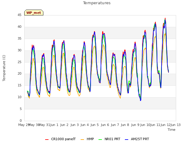 plot of Temperatures