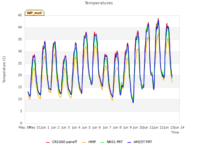 plot of Temperatures