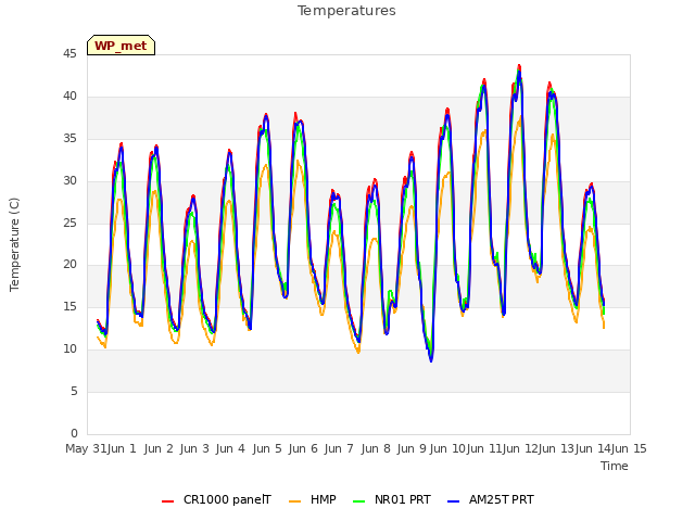 plot of Temperatures