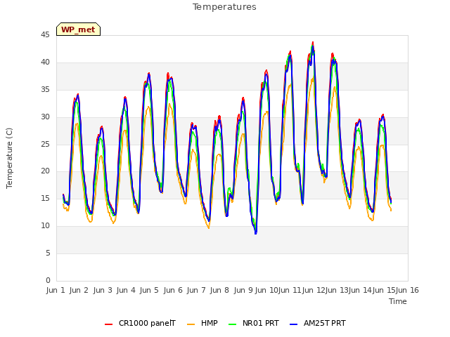 plot of Temperatures