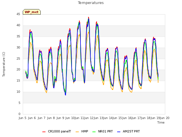 plot of Temperatures