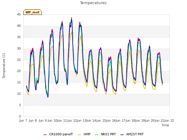 plot of Temperatures