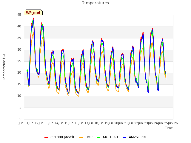 plot of Temperatures