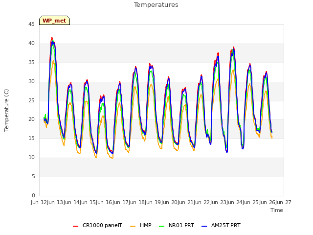 plot of Temperatures