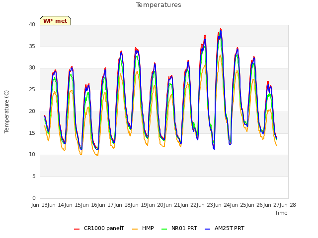 plot of Temperatures