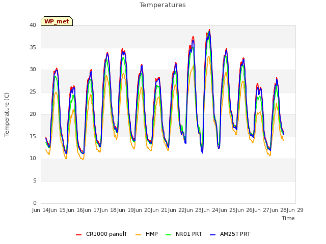 plot of Temperatures