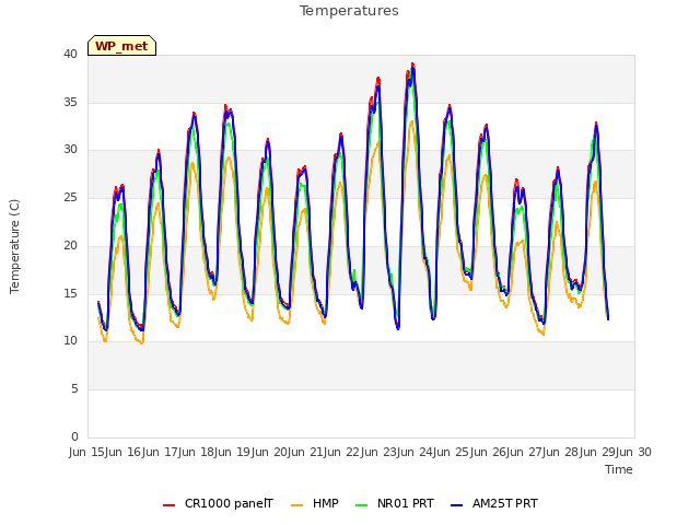 plot of Temperatures