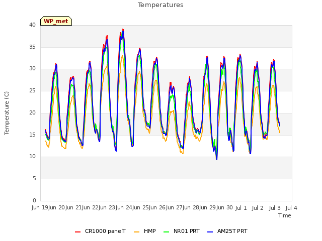 plot of Temperatures