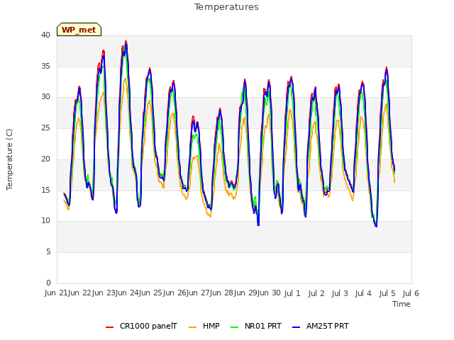 plot of Temperatures