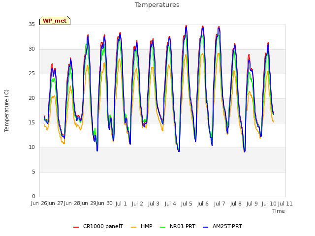 plot of Temperatures