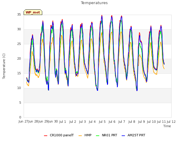 plot of Temperatures