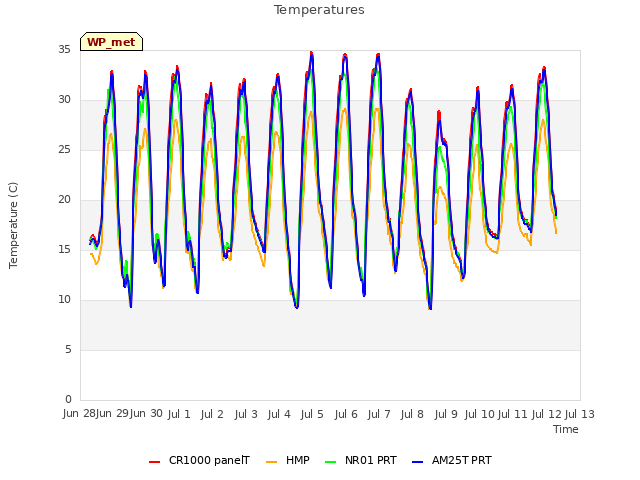 plot of Temperatures