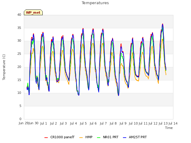 plot of Temperatures