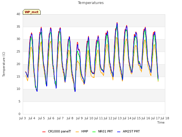 plot of Temperatures