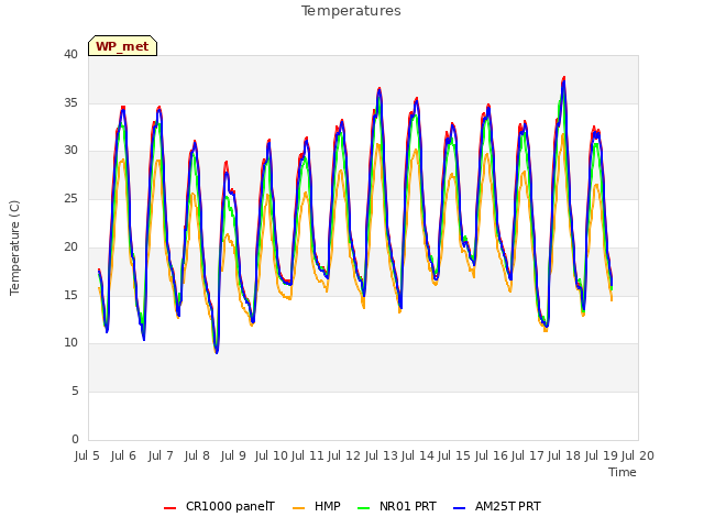 plot of Temperatures