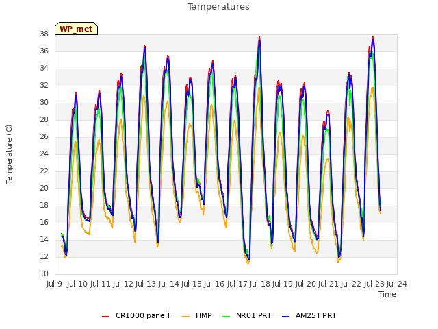 plot of Temperatures