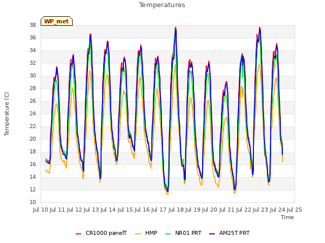 plot of Temperatures