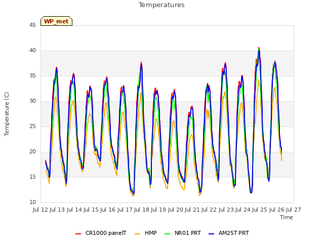 plot of Temperatures