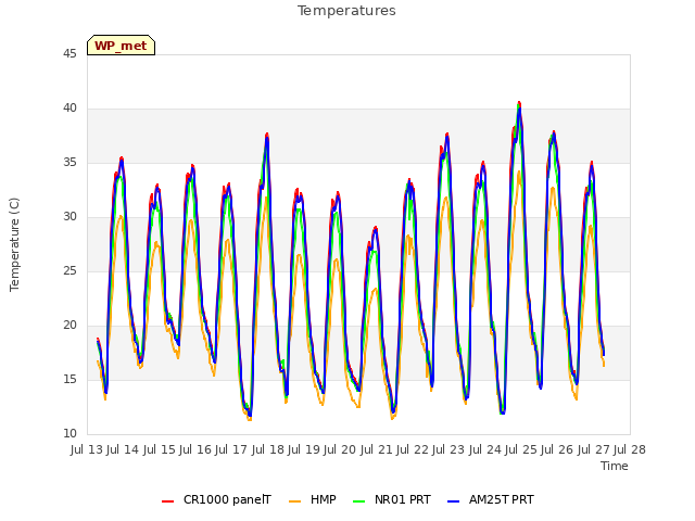 plot of Temperatures