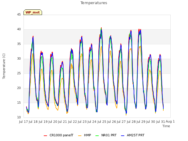 plot of Temperatures